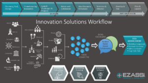 innovation solutions workflow infographic