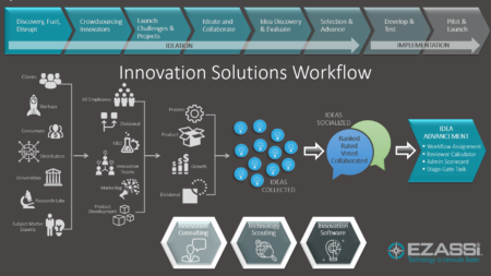 innovation solutions workflow infographic