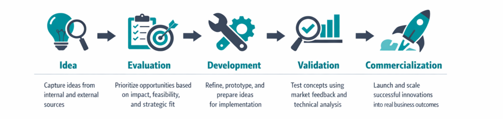 5-step infographic for innovation management