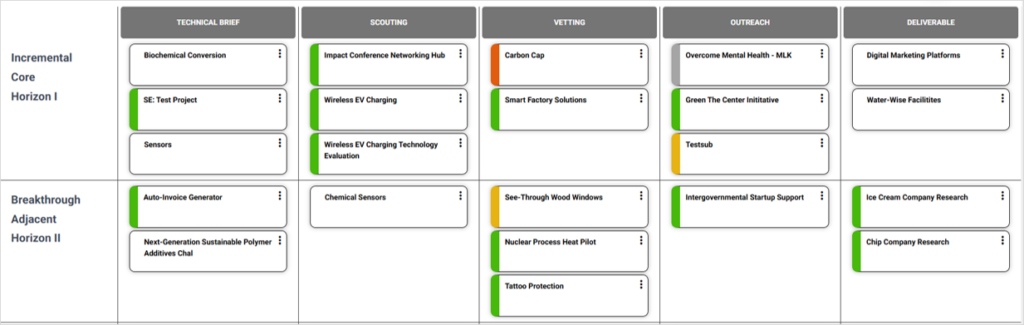 Innovation pipeline management software grid view showing project scoring and status tracking