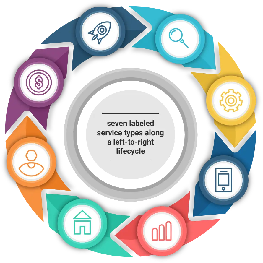 Seven innovation research services for consumer products by lifecycle stage